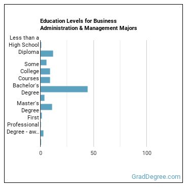 Education levels for Business Administration & Management majors