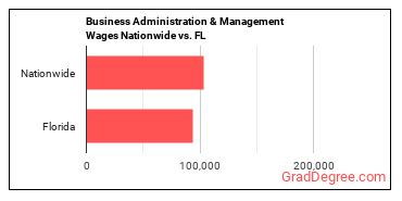 Business Administration & Management Wages Nationwide vs. FL