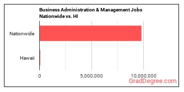 Business Administration & Management Jobs Nationwide vs. HI