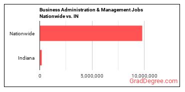 Business Administration & Management Jobs Nationwide vs. IN
