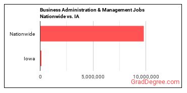 Business Administration & Management Jobs Nationwide vs. IA