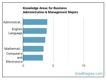 Knowledge areas for Business Administration & Management majors