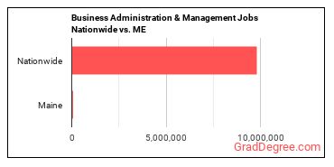 Business Administration & Management Jobs Nationwide vs. ME