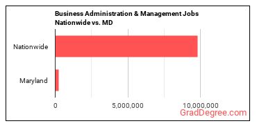 Business Administration & Management Jobs Nationwide vs. MD