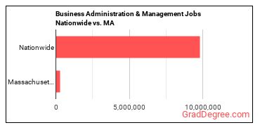 Business Administration & Management Jobs Nationwide vs. MA