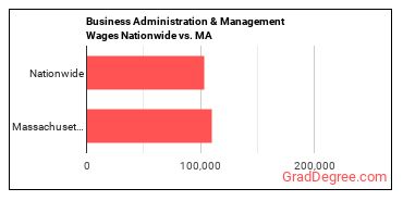 Business Administration & Management Wages Nationwide vs. MA