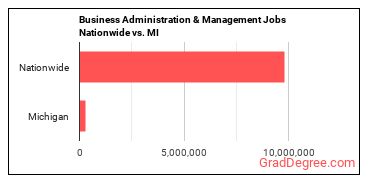 Business Administration & Management Jobs Nationwide vs. MI