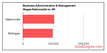 Business Administration & Management Wages Nationwide vs. MI