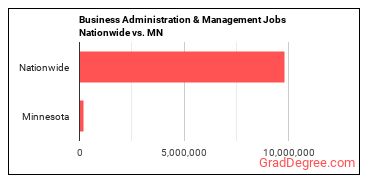 Business Administration & Management Jobs Nationwide vs. MN