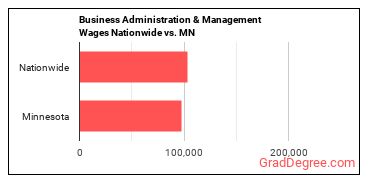 Business Administration & Management Wages Nationwide vs. MN