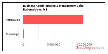 Business Administration & Management Jobs Nationwide vs. MS