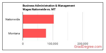 Business Administration & Management Wages Nationwide vs. MT