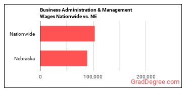 Business Administration & Management Wages Nationwide vs. NE