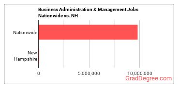 Business Administration & Management Jobs Nationwide vs. NH