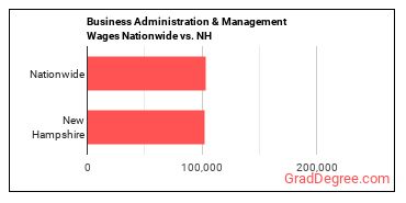 Business Administration & Management Wages Nationwide vs. NH
