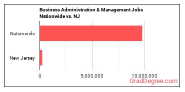 Business Administration & Management Jobs Nationwide vs. NJ