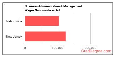 Business Administration & Management Wages Nationwide vs. NJ