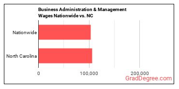 Business Administration & Management Wages Nationwide vs. NC