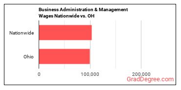 Business Administration & Management Wages Nationwide vs. OH