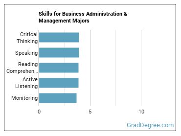 Skills for Business Administration & Management majors