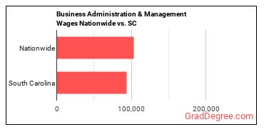 Business Administration & Management Wages Nationwide vs. SC