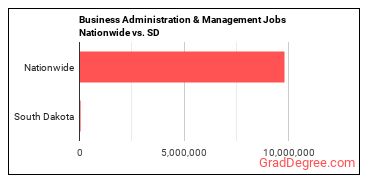 Business Administration & Management Jobs Nationwide vs. SD