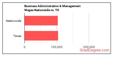 Business Administration & Management Wages Nationwide vs. TX