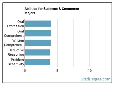 Abilities for Business & Commerce majors