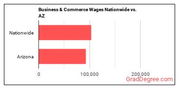 Business & Commerce Wages Nationwide vs. AZ