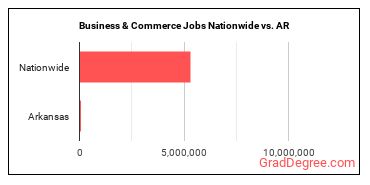 Business & Commerce Jobs Nationwide vs. AR
