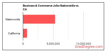 Business & Commerce Jobs Nationwide vs. CA