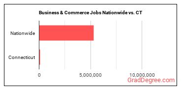 Business & Commerce Jobs Nationwide vs. CT