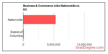 Business & Commerce Jobs Nationwide vs. DC