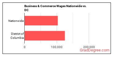 Business & Commerce Wages Nationwide vs. DC