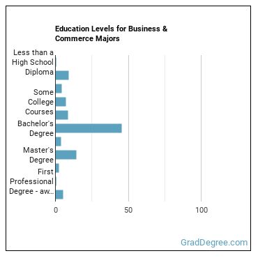 Education levels for Business & Commerce majors