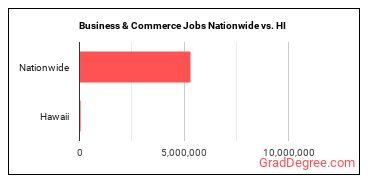 Business & Commerce Jobs Nationwide vs. HI