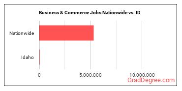 Business & Commerce Jobs Nationwide vs. ID