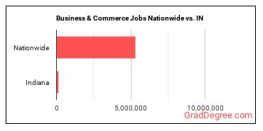Business & Commerce Jobs Nationwide vs. IN