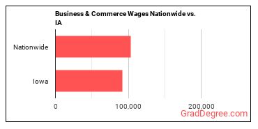 Business & Commerce Wages Nationwide vs. IA
