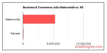 Business & Commerce Jobs Nationwide vs. KS