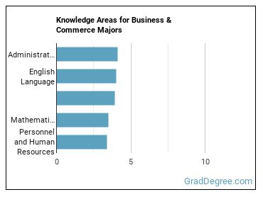 Knowledge areas for Business & Commerce majors