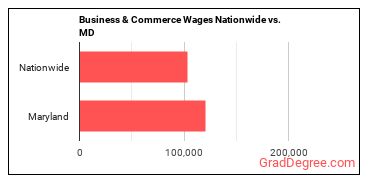 Business & Commerce Wages Nationwide vs. MD
