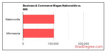 Business & Commerce Wages Nationwide vs. MN