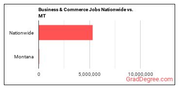 Business & Commerce Jobs Nationwide vs. MT