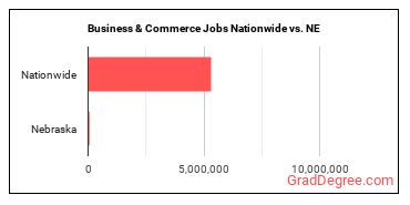 Business & Commerce Jobs Nationwide vs. NE