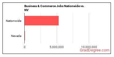 Business & Commerce Jobs Nationwide vs. NV