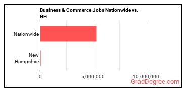 Business & Commerce Jobs Nationwide vs. NH