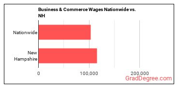 Business & Commerce Wages Nationwide vs. NH