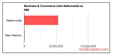 Business & Commerce Jobs Nationwide vs. NM
