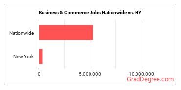 Business & Commerce Jobs Nationwide vs. NY